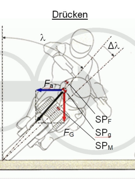 Kurventechnik beim Motorrad - Drücken.PNG