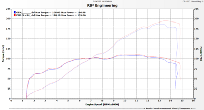 www.rs2e.de_DYNO_BMW-M1000XR-2024__OEM-Exhaust__OEMmap-vs-PMP-RMP-S_.png
